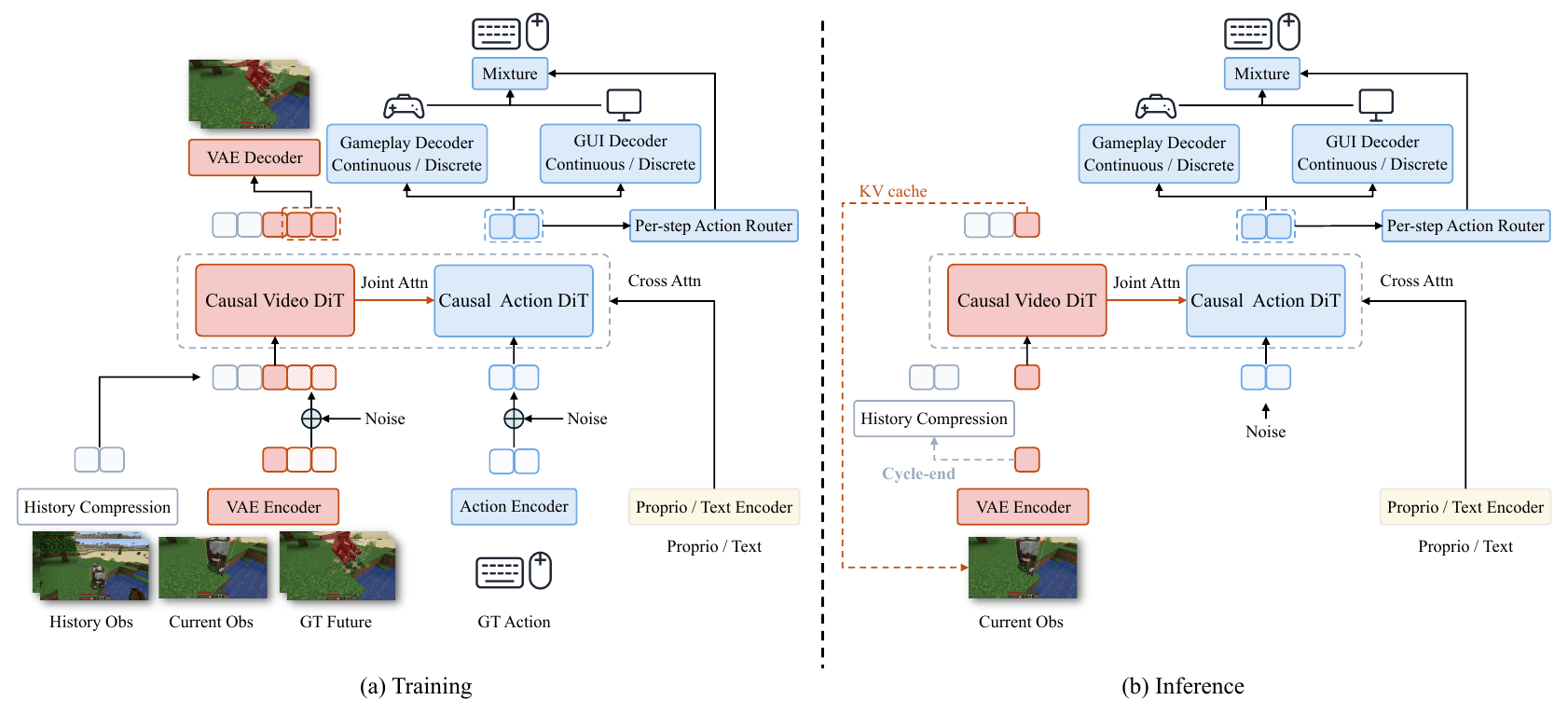 Training and inference diagrams with Video and Action DiTs, visual history, task/state inputs, a per-step router and gameplay/GUI action decoders.