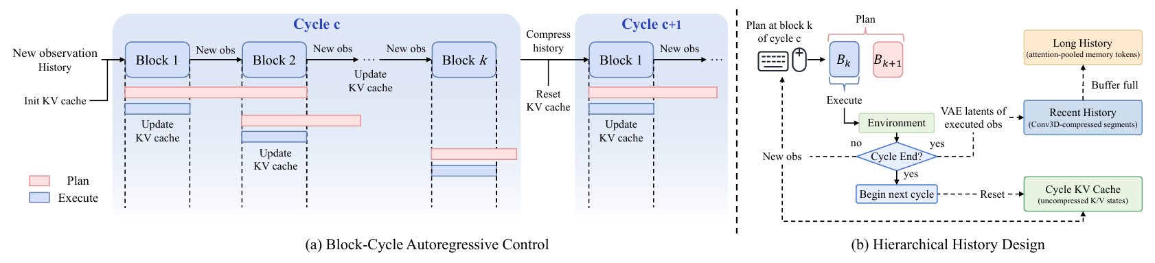 Overlapping red plan bars exceed blue execution bars; the controller resets cycle K/V state and moves executed observations into recent and long-term history.