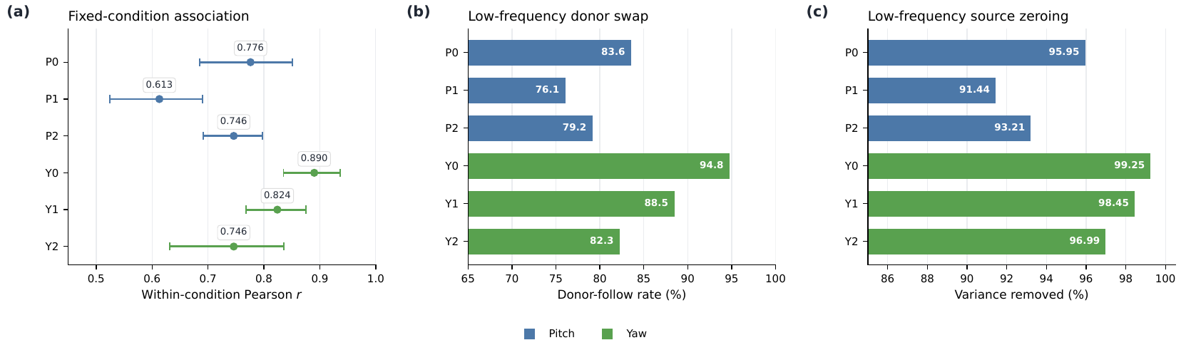 Three panels show fixed-condition source/action correlation, donor-follow rates and variance removed by low-frequency source zeroing; blue denotes pitch and green yaw.
