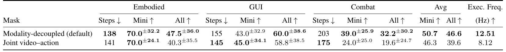 Two attention-mask variants compared on MCU category success, successful-episode steps and model-side execution frequency.