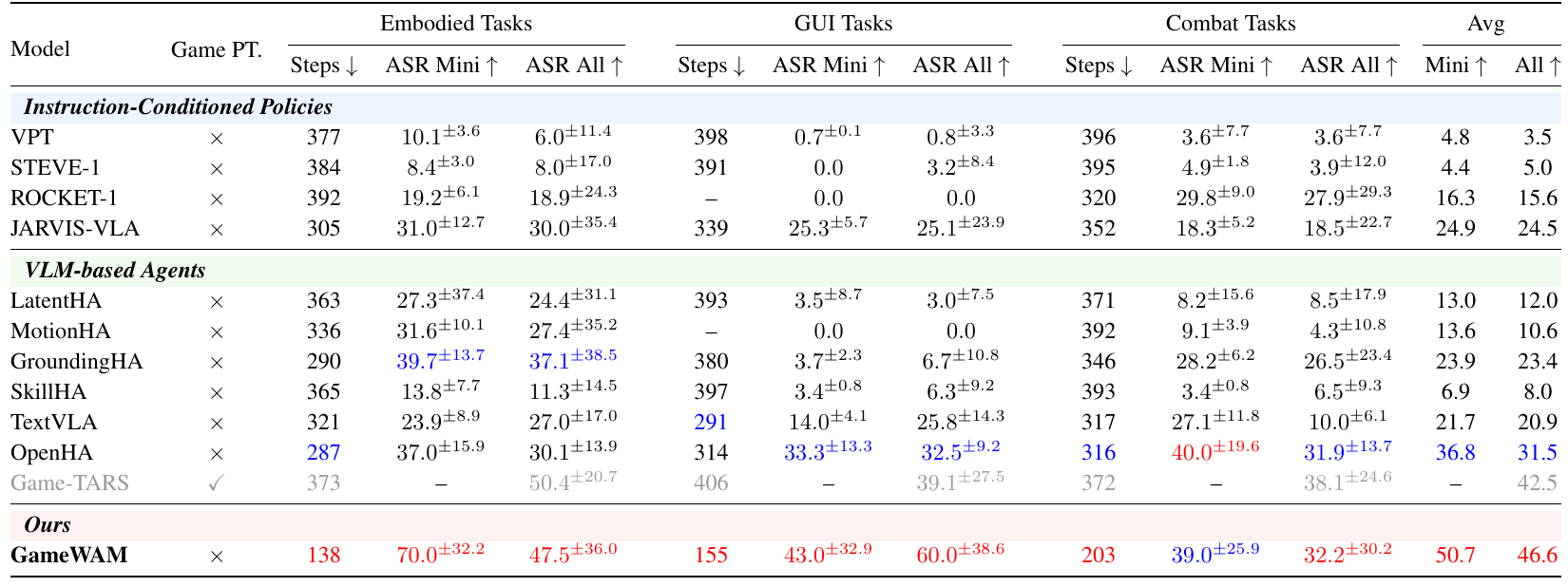 MCU comparison of instruction-conditioned policies, VLM agents and GameWAM, with steps, Mini/All success rates and category averages.