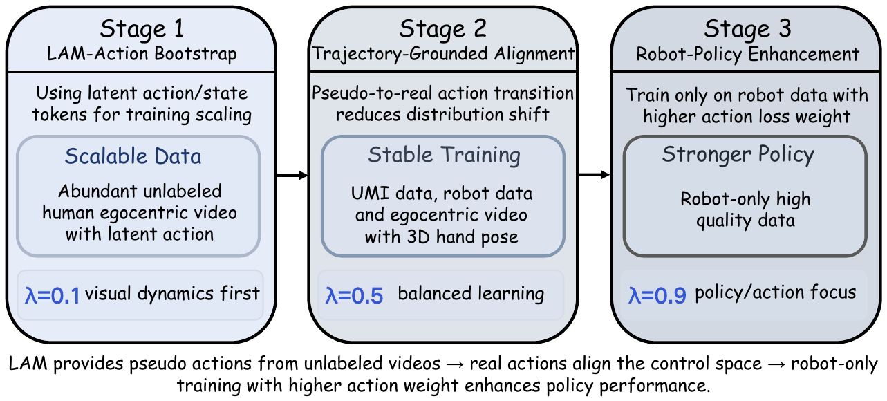 Three connected training stages progress from latent-action human videos to mixed real trajectories and then high-quality robot data, with action-loss weights 0.1, 0.5, and 0.9.