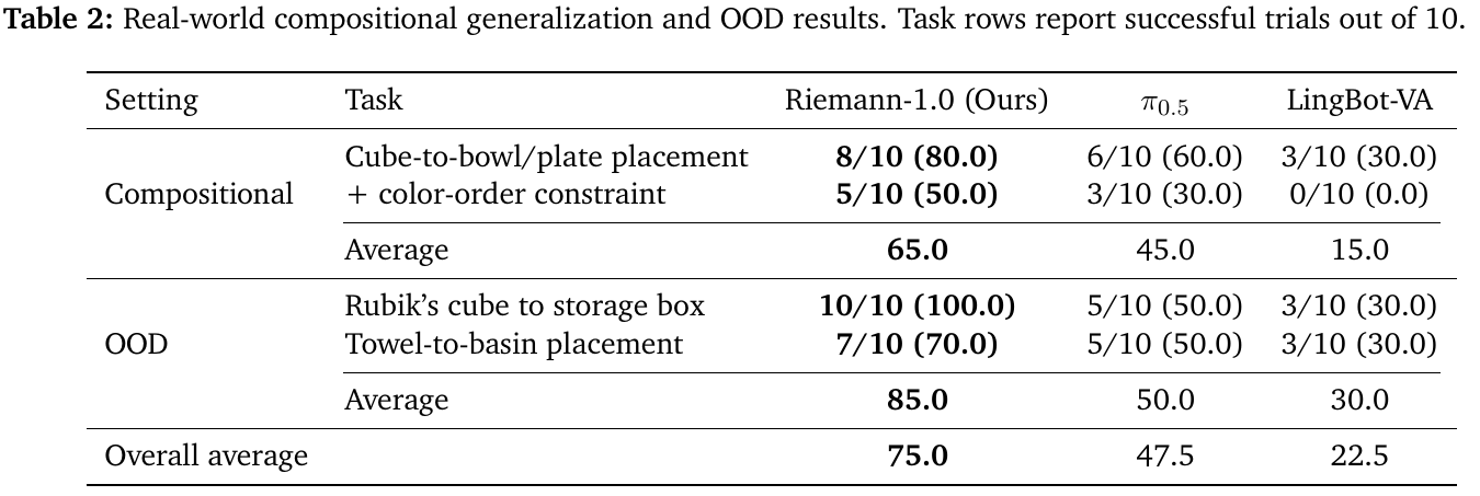 Four held-out real-world tasks show success counts out of ten, with compositional averages of 65.0%, 45.0%, and 15.0% and OOD averages of 85.0%, 50.0%, and 30.0% for the three models.