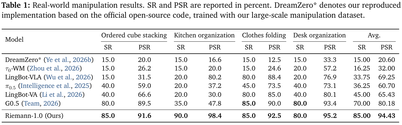 A table compares seven models on four physical manipulation tasks using paired SR and PSR columns; Riemann averages 85.00% SR and 94.43% PSR.