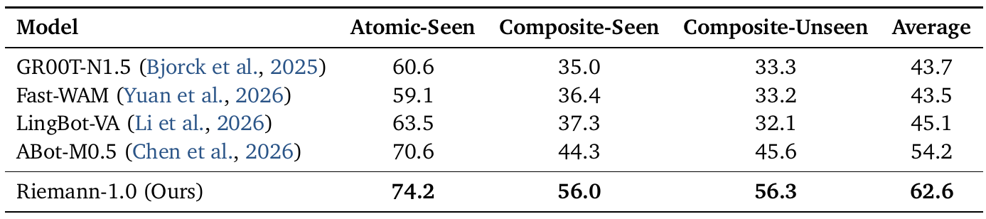 RoboCasa365 success rates compare five models across Atomic-Seen, Composite-Seen, Composite-Unseen, and Average; Riemann reports 74.2, 56.0, 56.3, and 62.6 percent.