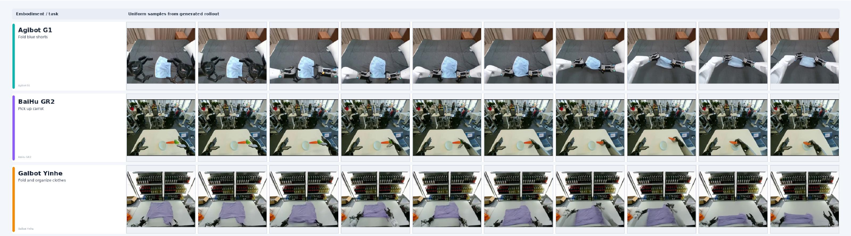 Three rows of generated camera frames show Agibot G1 folding blue shorts, BaiHu GR2 picking up a carrot, and Galbot Yinhe folding and organizing clothes.