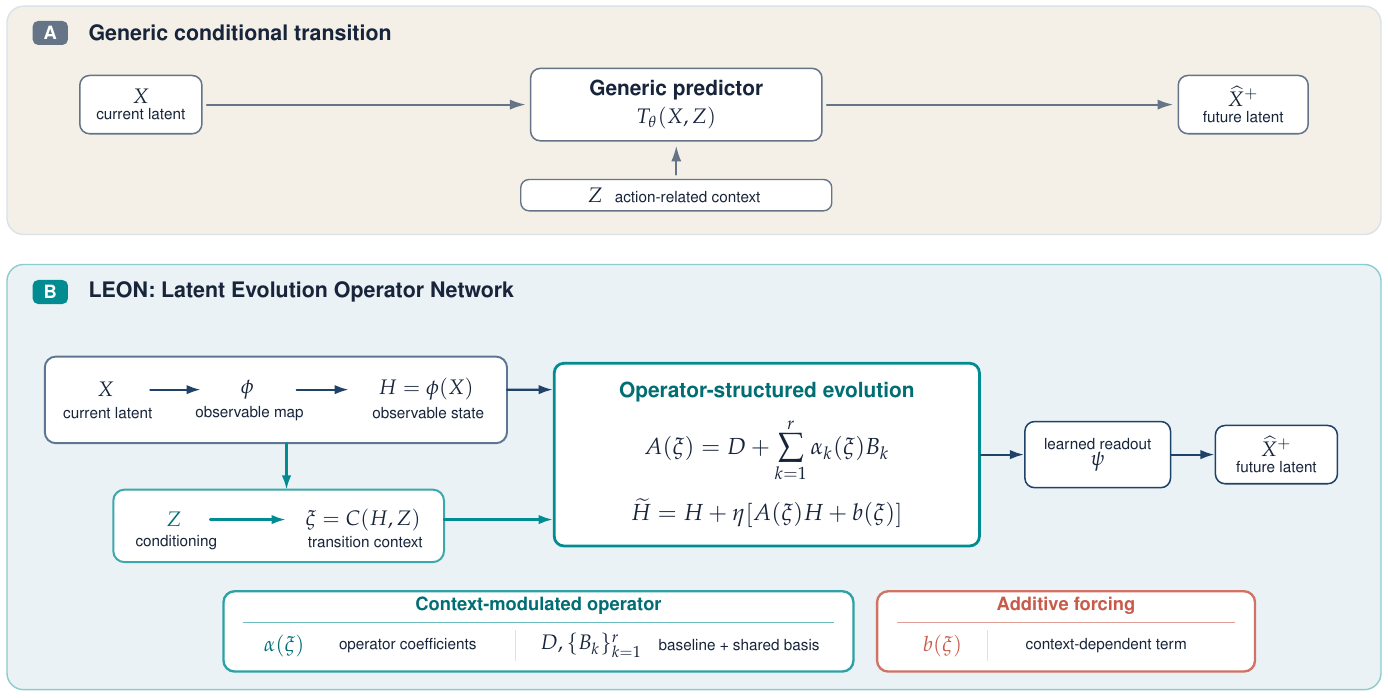 Two transition diagrams contrast a generic conditional predictor with LEON's observable map, context function, operator update, forcing branch and learned readout.