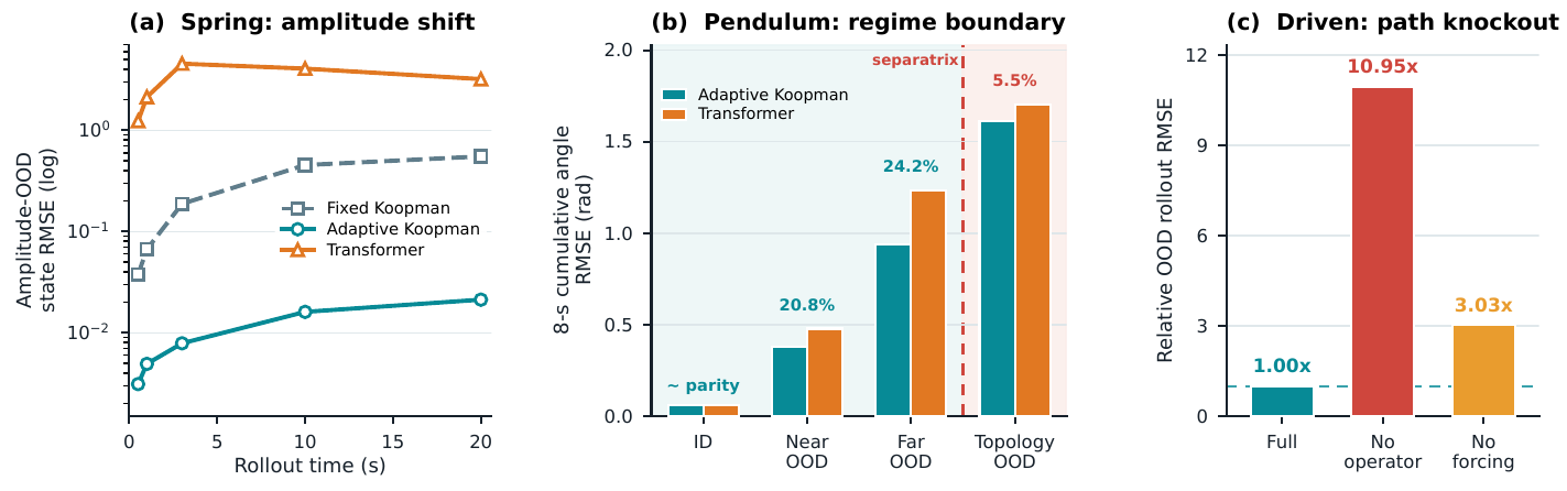 Three diagnostic panels show spring RMSE on a logarithmic axis, pendulum cumulative angle RMSE across regimes, and driven-oscillator error after operator or forcing removal.