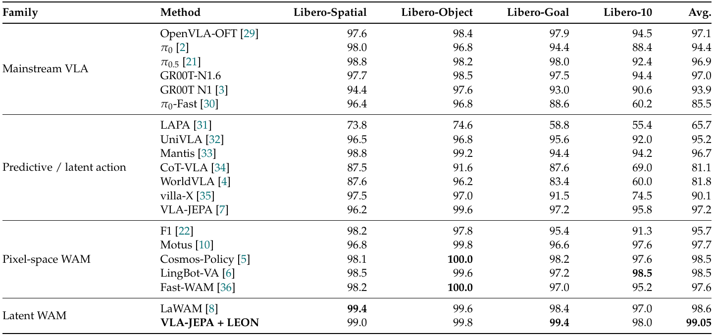 LIBERO success-rate table with Spatial, Object, Goal, LIBERO-10 and average columns; the final LEON row reports 99.05 percent average.