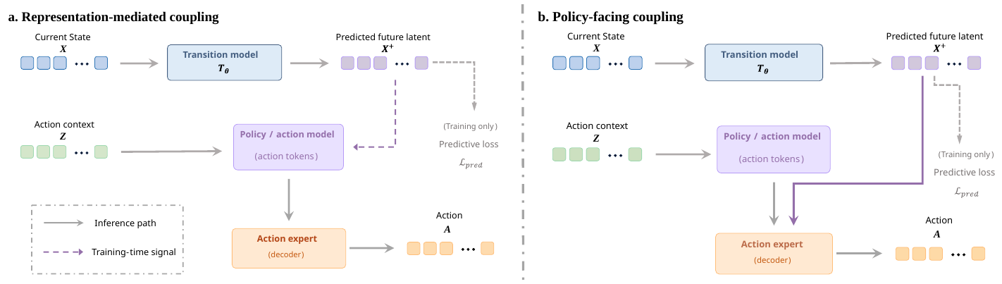 Side-by-side prediction pathways show a training signal from future prediction in representation-mediated coupling and a direct future-feature arrow into the action expert in policy-facing coupling.
