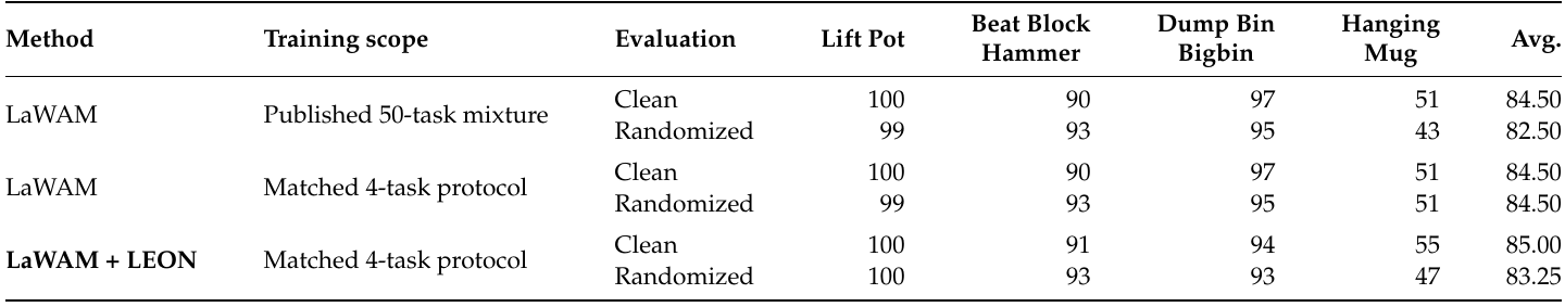 RoboTwin table separates published 50-task LaWAM training from matched four-task LaWAM and LEON training, with clean and randomized rows for four tasks.