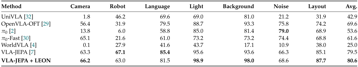 Seven-category LIBERO-Plus table showing LEON gains for camera, light, background, noise and layout, alongside lower robot and language scores.
