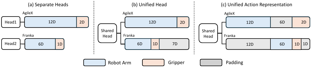 Three panels contrast separate AgileX and Franka heads, a padded shared head, and a 20-dimensional layout with separate arm coordinates and an aligned gripper coordinate.