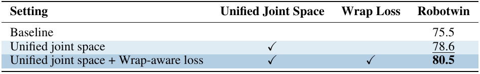 Three RoboTwin configurations successively enable canonical joint-angle targets and a wrap-aware residual loss, with success values 75.5, 78.6 and 80.5.