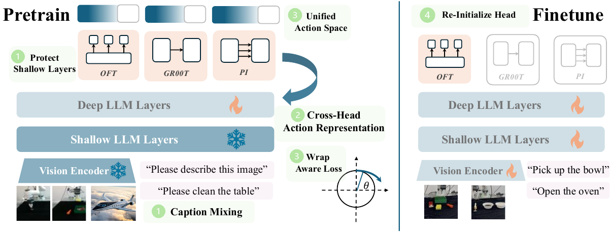 Pre-training diagram freezes the vision encoder and shallow language layers, mixes caption and robot inputs, and trains OFT, GR00T and PI heads; fine-tuning unfreezes the backbone and initializes one head.