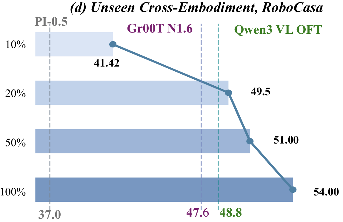 RoboCasa-GR1 plot shows VLAct success at 10%, 20%, 50% and 100% downstream data, with vertical full-data reference lines for π0.5, GR00T-N1.6 and Qwen3VL-OFT.