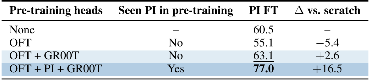Four pre-training conditions report whether PI was seen, PI fine-tuning success and change from scratch: none, OFT, OFT plus GR00T, and all three heads.
