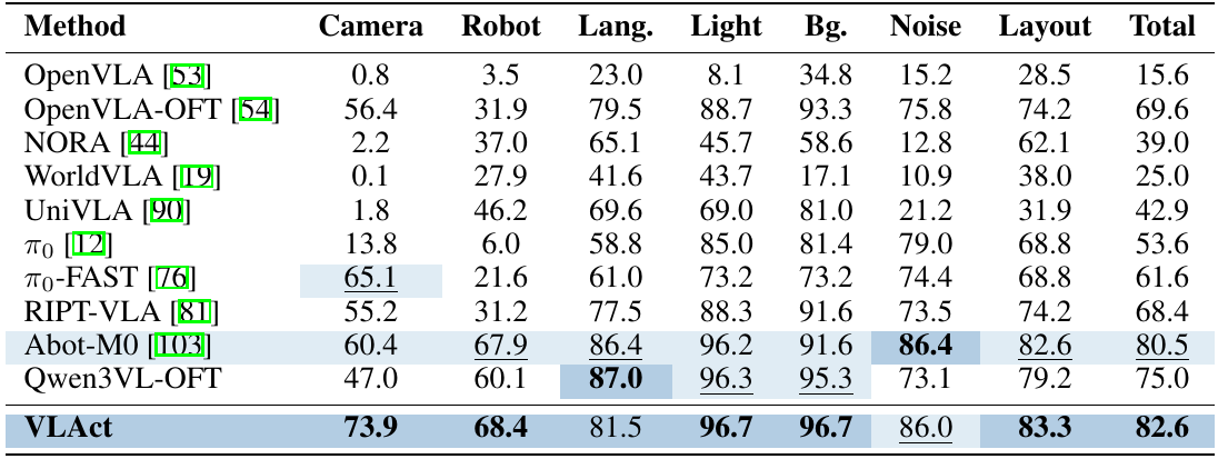 Eleven model rows compare success under camera, robot, language, lighting, background, noise and layout perturbations, followed by a total score; VLAct is highlighted.