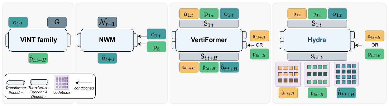 Four architecture panels compare ViNT, NWM, VertiFormer and Hydra; Hydra fuses action, pose and image history and routes predicted intent into three colored discrete codebooks.