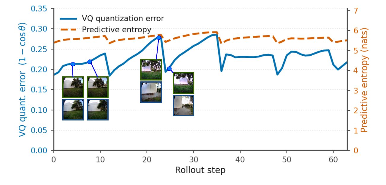 A rollout plot overlays blue visual quantization error and dashed orange predictive entropy on separate vertical axes, with paired actual and imagined scene thumbnails near early steps.