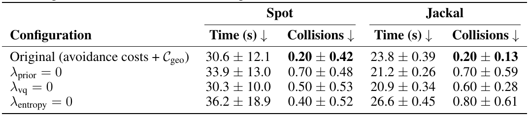 Spot and Jackal columns compare time and collision measures for the full cost and three leave-one-term-out settings: no prior, no quantization error, and no entropy.