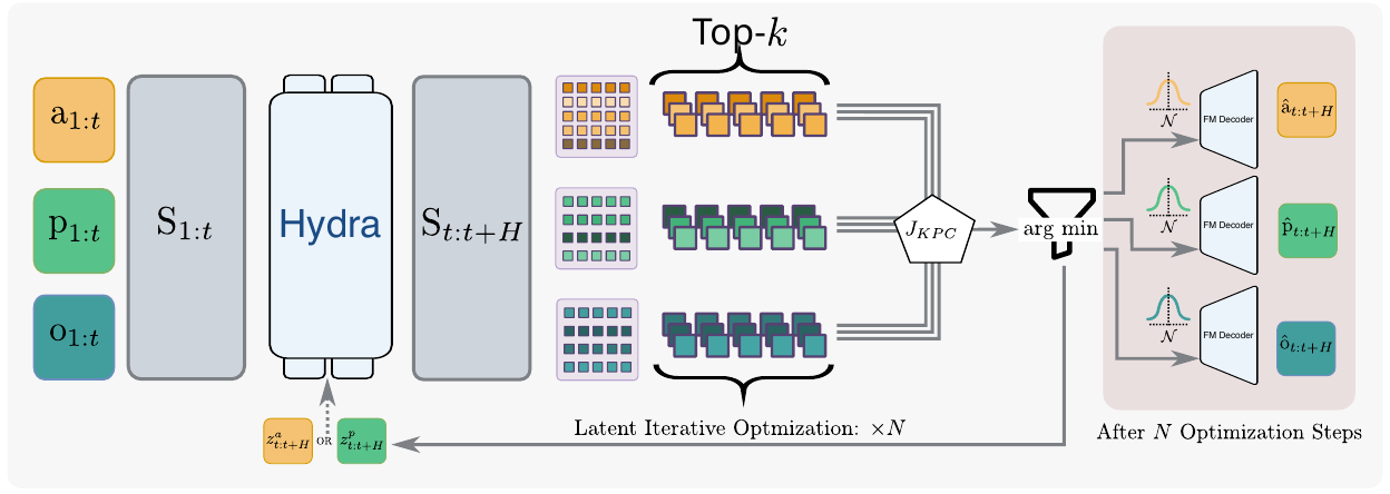 History enters Hydra, predicted intents expand into top-k code candidates, KPC scores them, an argmin feeds an iterative loop, and flow-matching heads decode the selected action, pose and visual future.