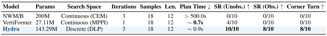 Three model rows list parameter counts, continuous or discrete search, iteration/sample/horizon budgets, planning time and success counts for unobstructed, obstructed and corner-turn settings.
