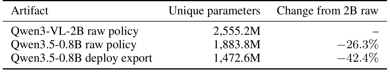 Three checkpoint artifacts list unique parameter counts: 2B raw policy, 0.8B raw policy and 0.8B deployment export, with reductions relative to the first row.