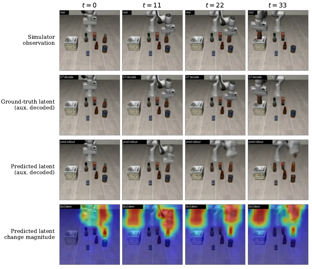 A four-column rollout at steps 0, 11, 22 and 33 compares simulator frames, decoded ground-truth latents, decoded predicted latents and latent-change heatmaps.