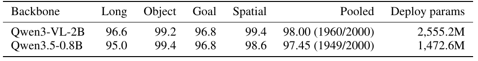 Two backbone rows report LIBERO Long, Object, Goal, Spatial and pooled success, with parameter totals in the last column.