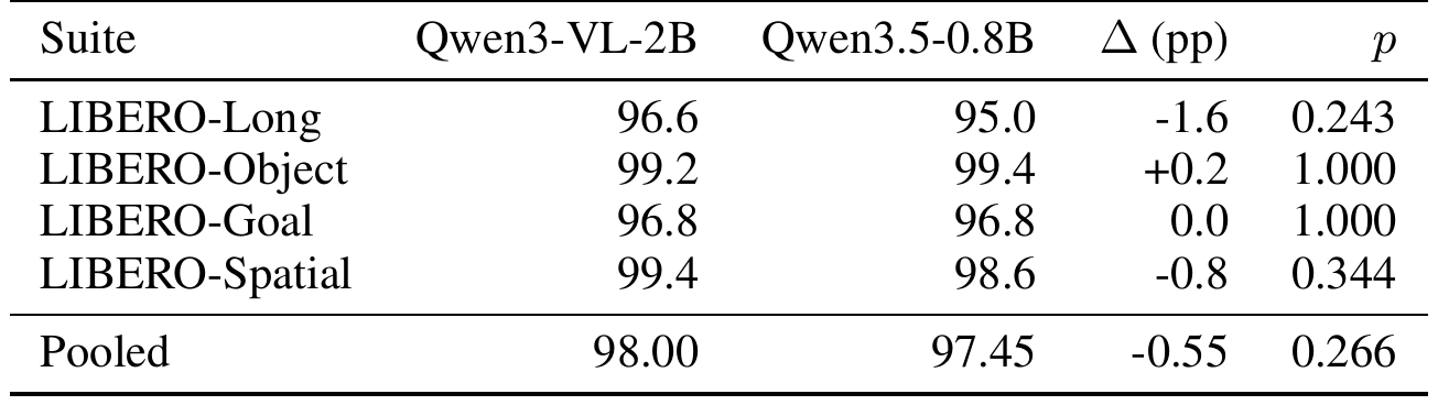 LIBERO suite rows show paired success percentages, compact-minus-large percentage-point differences and paired-test p-values, followed by the pooled result.