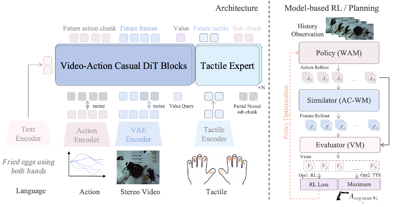 A shared video–action transformer and a tactile expert appear beside a policy-to-simulator-to-evaluator chain whose values feed either policy optimization or maximum-value action selection.