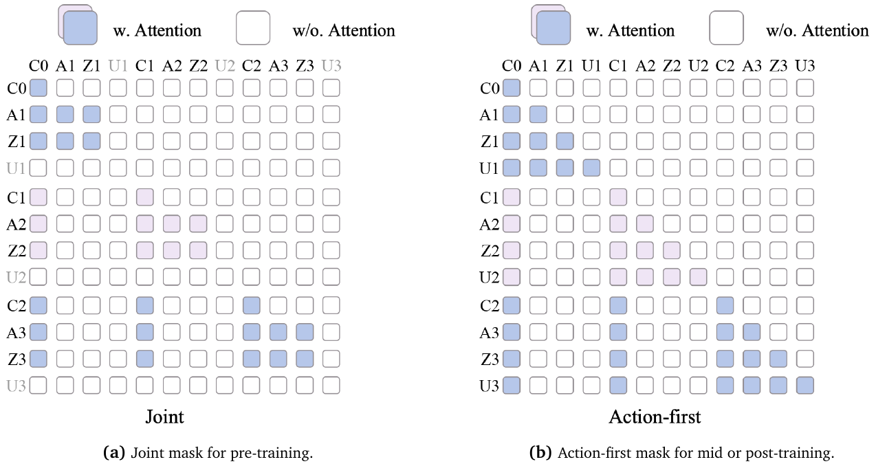 Two attention matrices compare a joint pretraining mask with an action-first adaptation mask; context C, action A, future video Z, and value U groups have different permitted dependencies.