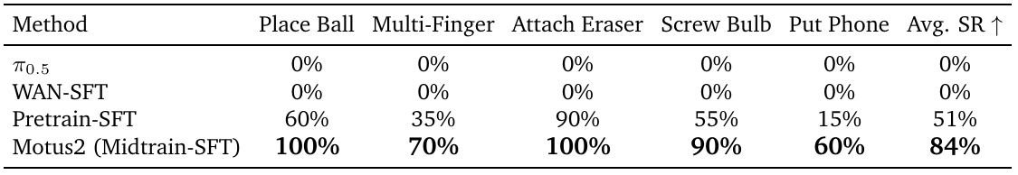 Five real-robot task columns compare π0.5, WAN-SFT, Pretrain-SFT, and Motus2 Midtrain-SFT; average success is zero, zero, 51, and 84 percent respectively.