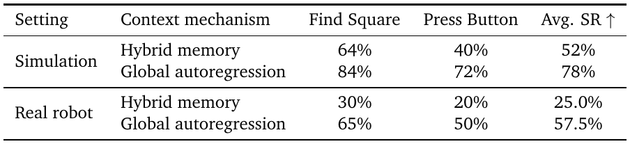 Simulation and real-robot blocks compare hybrid working memory with global autoregression on Find Square and Press Button; full history has higher success in all four task-setting comparisons.