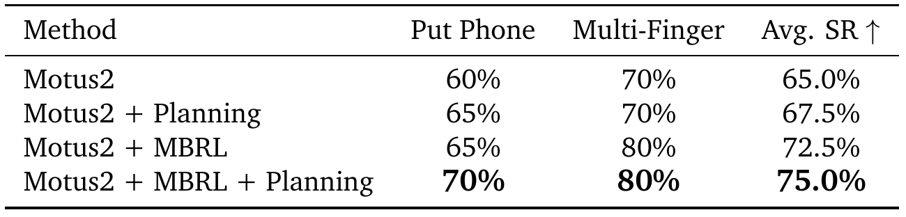 A four-row factorial comparison toggles planning and model-based reinforcement learning on Put Phone and Multi-Finger, producing average success rates of 65, 67.5, 72.5, and 75 percent.