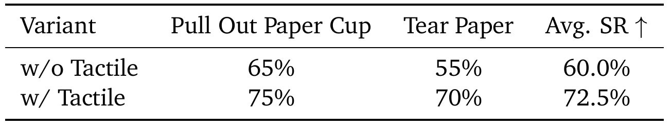 Tactile feedback ablation reports paper-cup success increasing from 65 to 75 percent and tear-paper success increasing from 55 to 70 percent, with a macro-average increase from 60 to 72.5 percent.