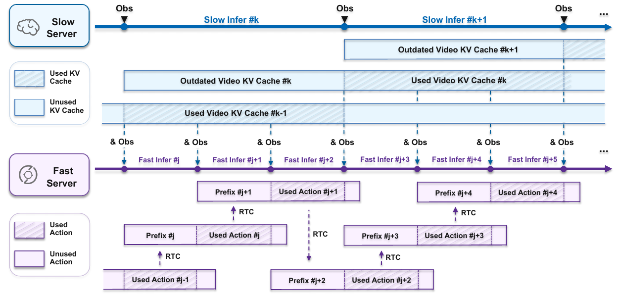 Blue Slow and purple Fast timelines show repeated Fast requests reusing a Slow video cache, receiving new observations, and preserving committed action prefixes through RTC.