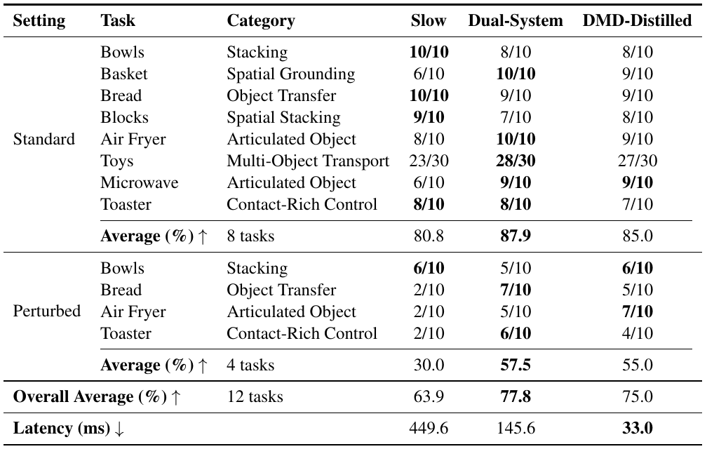 Per-task success counts and suite means for Slow, Dual-System, and DMD-Distilled control, ending with overall success of 63.9, 77.8, and 75.0 percent and latency of 449.6, 145.6, and 33.0 milliseconds.