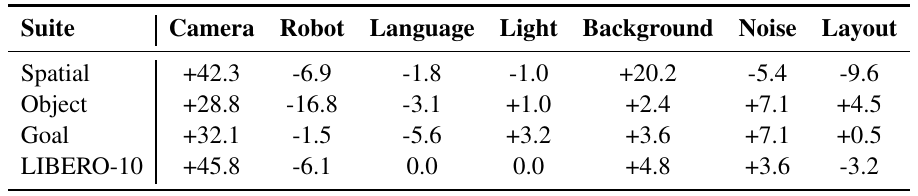 Four LIBERO task-suite rows report fine-tuning minus zero-shot success in percentage points across seven perturbations; camera changes are all positive and robot-state changes are all negative.