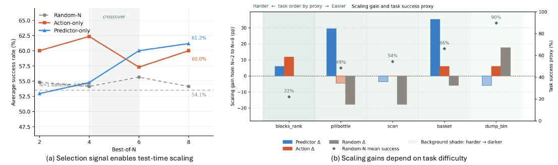 Candidate-count curves compare random, action-only and predictor-only selection; a second panel shows task-dependent scaling gains.