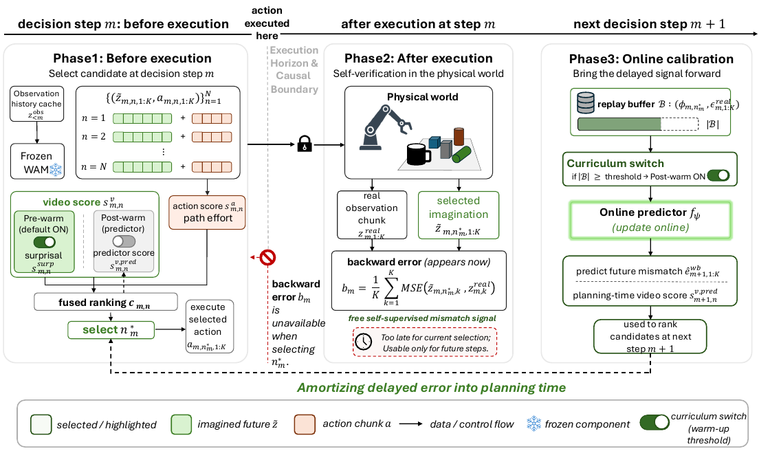 Three phases show frozen-model candidate selection, execution revealing prediction error, and online learning that affects later choices.