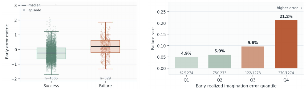 Successful and failed episode error distributions are paired with failure rates of 4.9%, 5.9%, 9.6% and 21.2% across error quartiles.