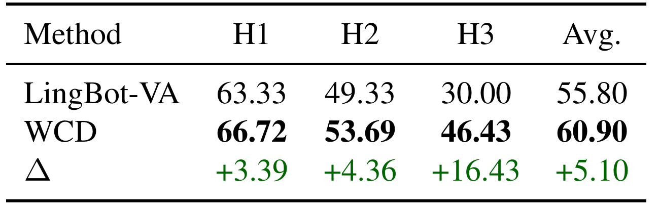 Limited-randomization Hard RoboTwin results compare LingBot-VA and WCD by horizon group and overall average, with absolute gains.