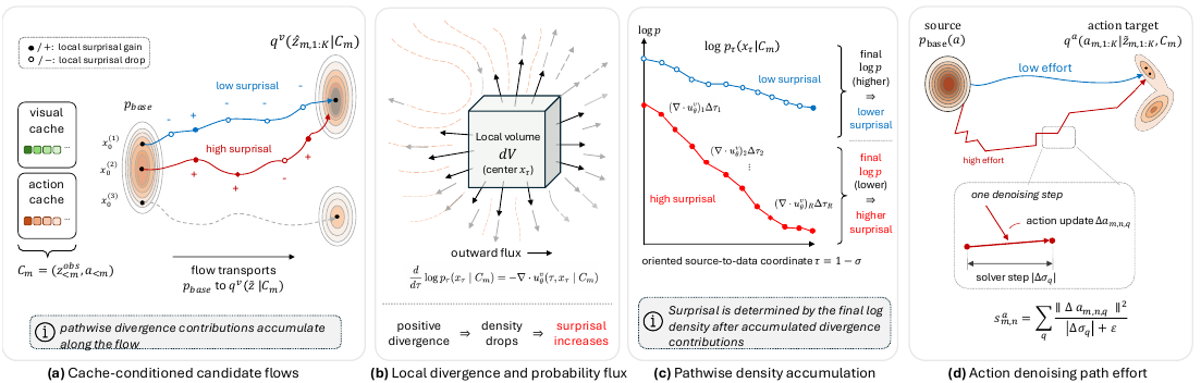 Four panels connect conditional flow samples, divergence, accumulated density and action-denoising path effort.