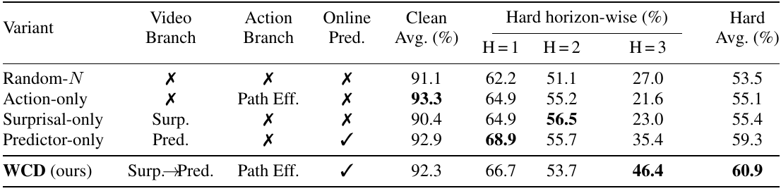 Five selectors are compared across clean and hard tasks; WCD combines surprisal-to-predictor video scoring with action path effort.