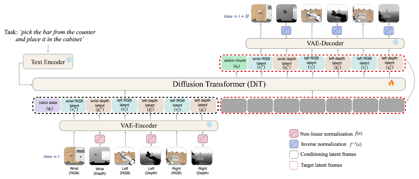 Current RGB and depth frames share a frozen VAE encoder; a single diffusion transformer denoises action and future RGB-D slots.