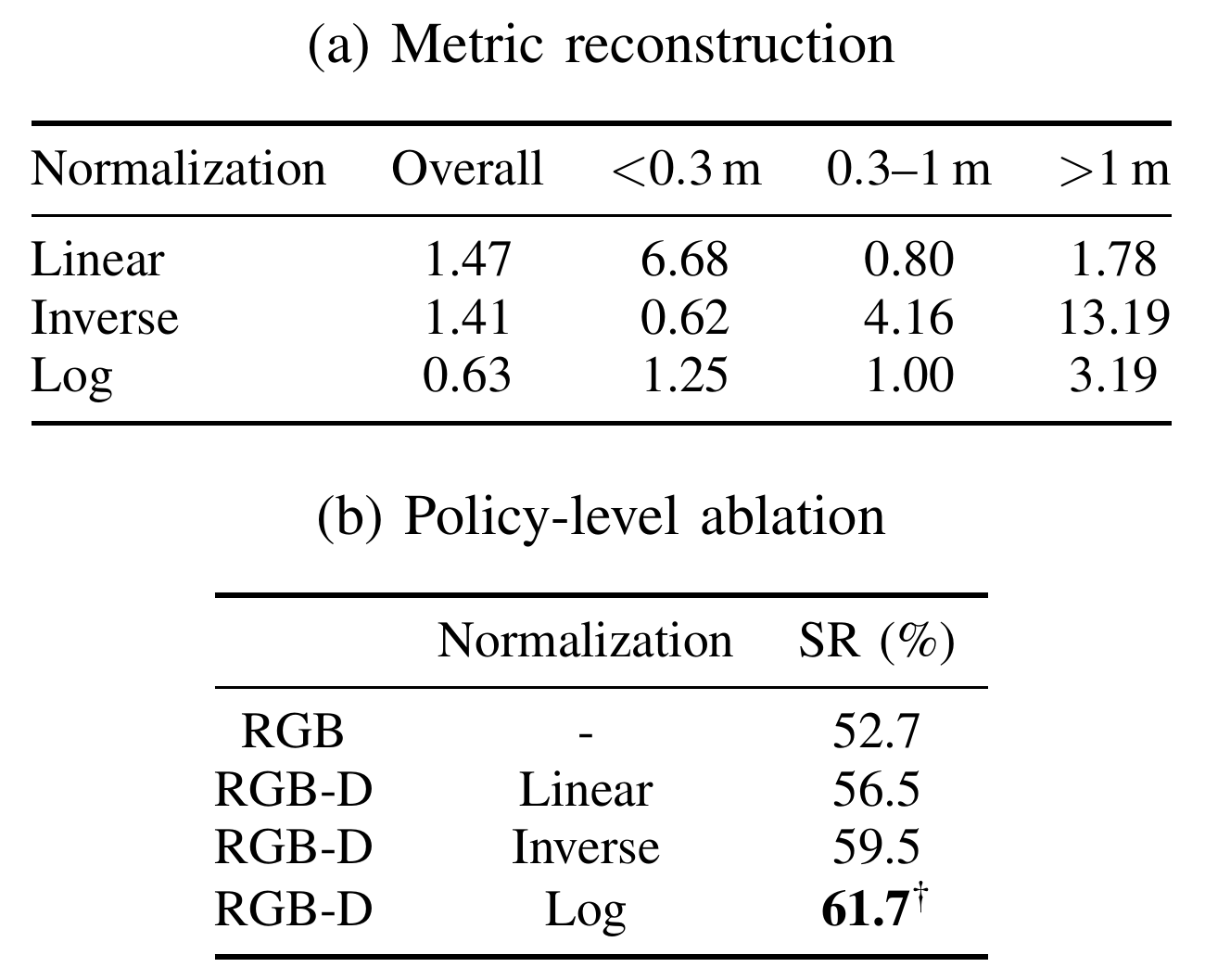 Two tables compare linear, inverse and logarithmic depth encoding by reconstruction error and eight-task RoboCasa success.