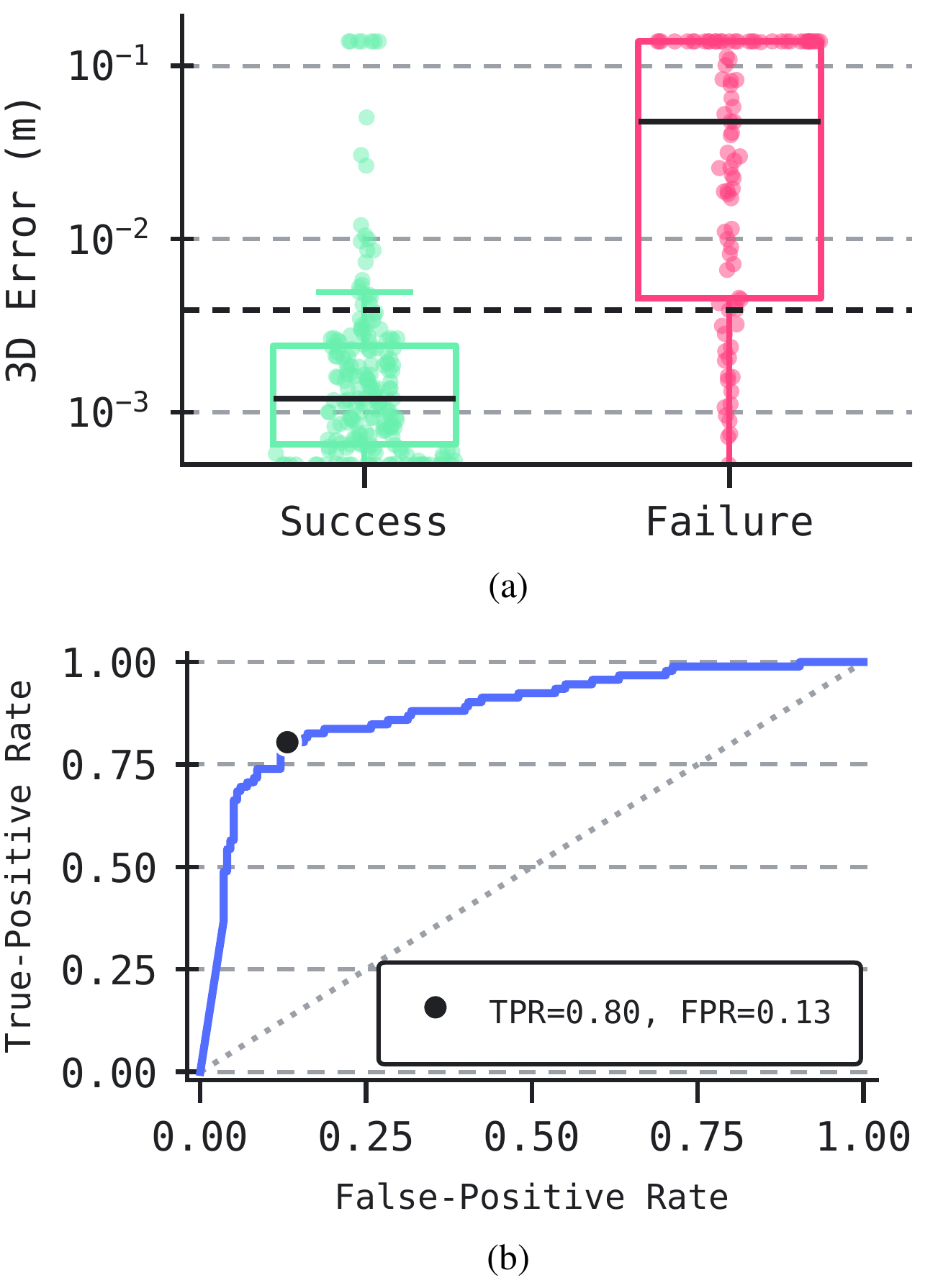 A log-scale error plot contrasts successful and failed rollouts; an ROC curve marks 80% failure detection at 13% false positives.