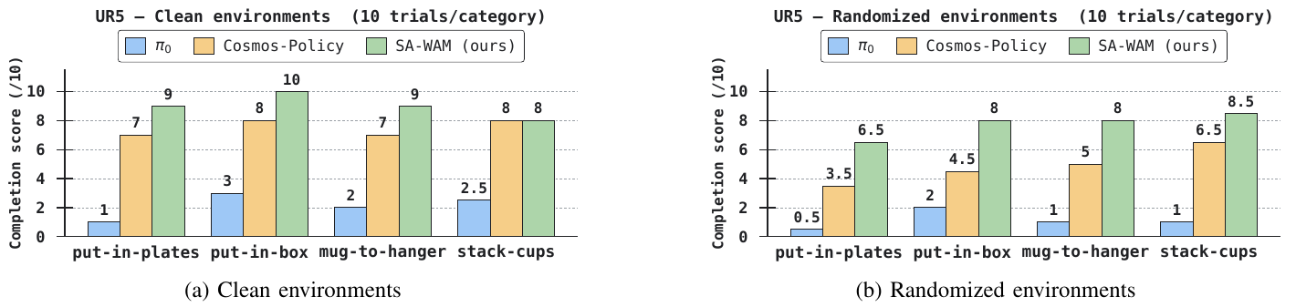 Clean and randomized UR5 bar charts show partial-credit completion totals out of ten for four task categories and three policies.